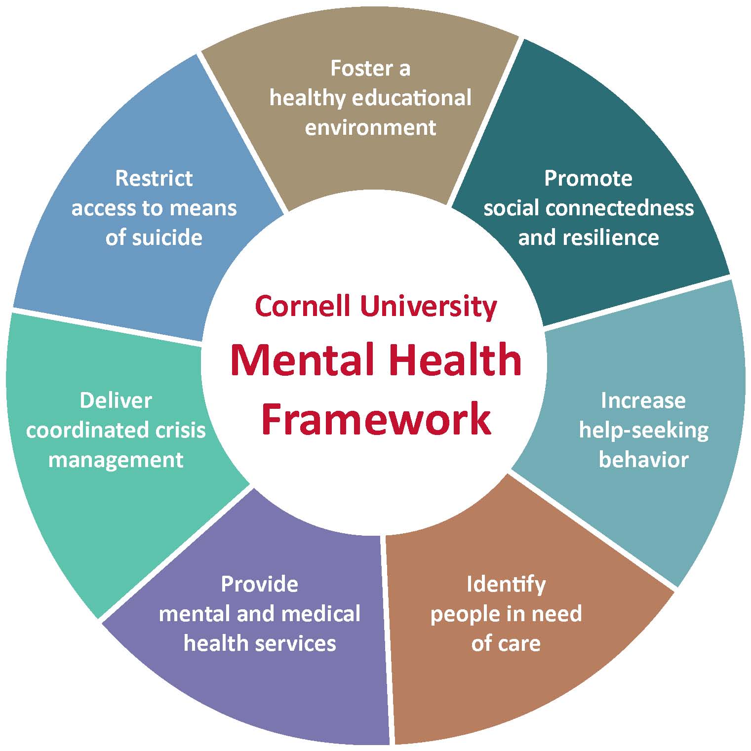The Mental Health Framework is a circle divided into 7 equal pieces, each of which represents a key strategy in support campus mental health and well-being. The seven pieces, moving clockwise around the wheel, are as follows: 1) Foster a healthy educational environment 2) Promote social connectedness and resilience 3) Increase help-seeking behavior 4) Identify people in need 5) Provide medical and mental health services 6) Deliver coordinated crisis management 7) Restrict access to means of suicide. Each of these seven strategies is explored in greater depth at: http://ode.mentalhealth.cornell.edu/mental-health-framework.